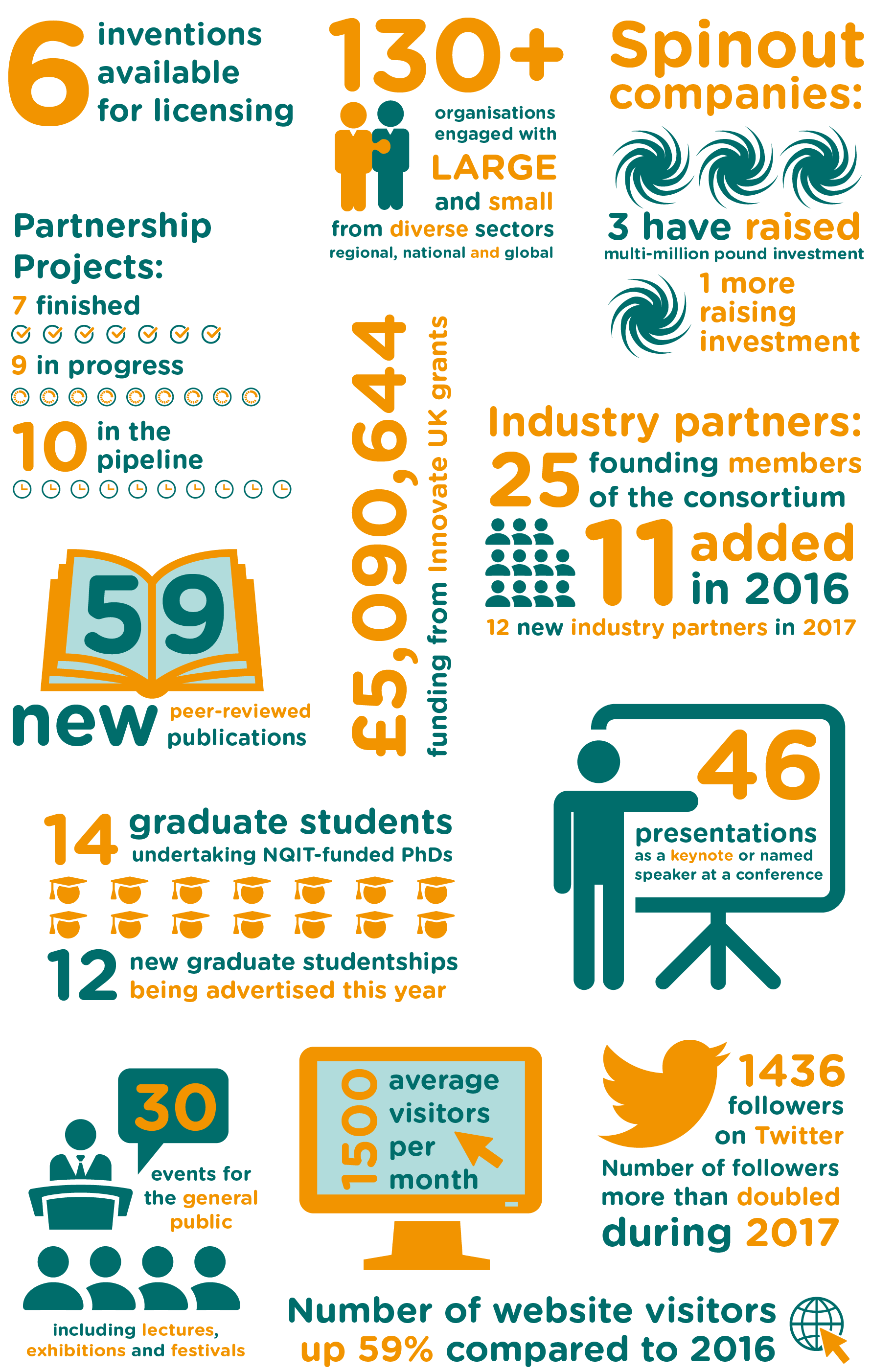 NQIT Year Three Achievements