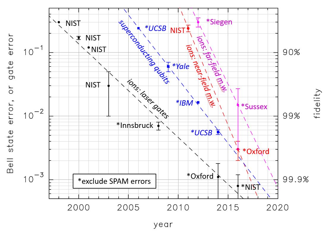 Graph showing fidelity achieved by various approaches to quantum logic